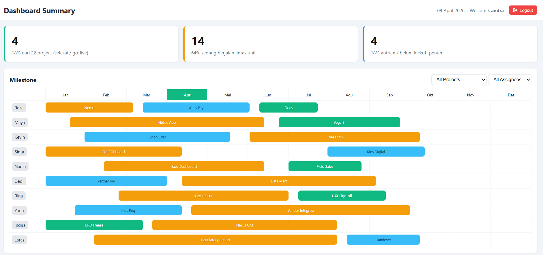Dashboard Summary ManageHub